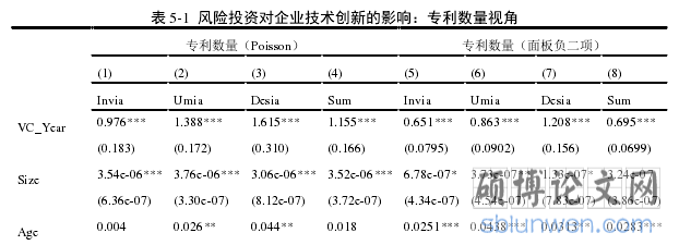表 5-1 风险投资对企业技术创新的影响：专利数量视角