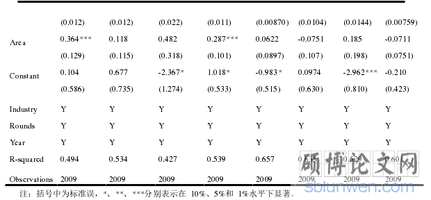 表 5-1 风险投资对企业技术创新的影响：专利数量视角