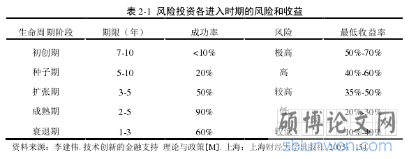 表 2-1  风险投资各进入时期的风险和收益
