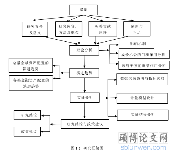 图 1-1 研究框架图