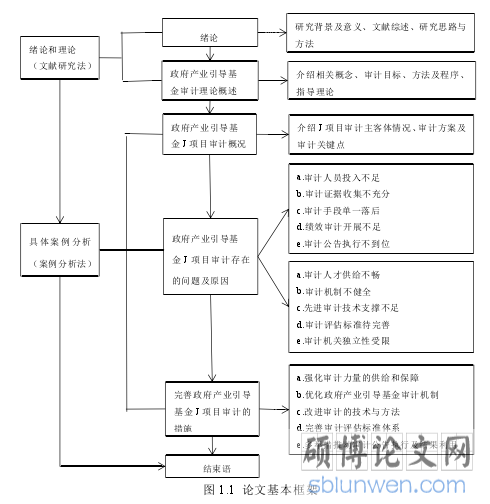 图 1.1 论文基本框架