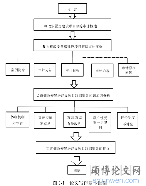 图 1-1 论文写作基本框架