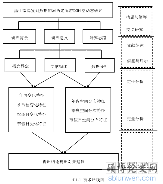 图1-1  技术路线图