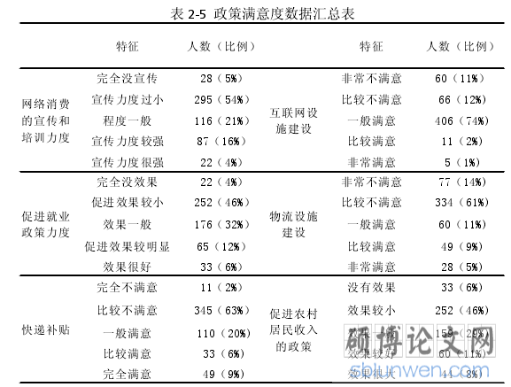 表 2-5 政策满意度数据汇总表