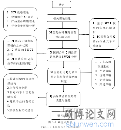 图 1-1 研究框架图