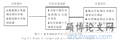 图 2-1 某市场细分目标化和定位的步骤
