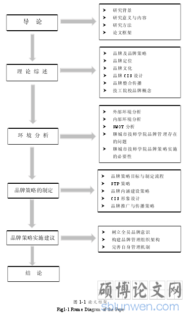 图 1-1 论文框架