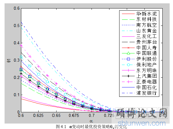 图 4.1   α变动时最优投资策略θ 的变化