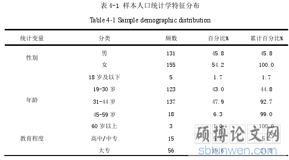 表 4-1 样本人口统计学特征分布