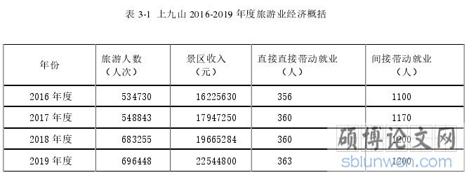 表 3-1  上九山 2016-2019 年度旅游业经济概括