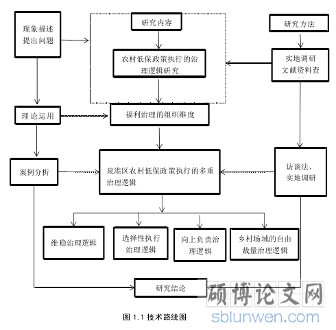 图 1.1 技术路线图
