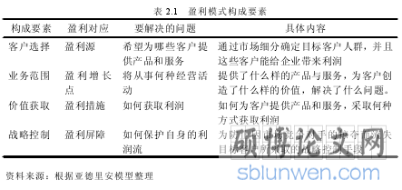 表 2.1 盈利模式构成要素