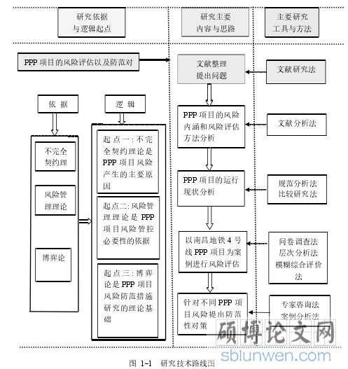 图 1-1 研究技术路线图