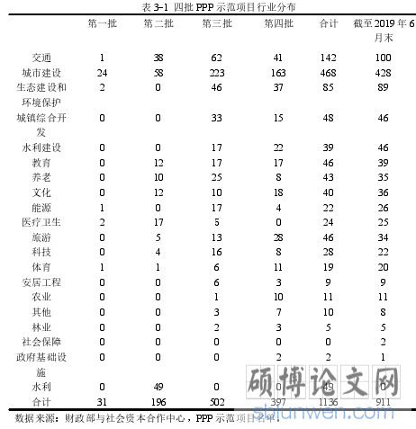 表 3-1 四批 PPP 示范项目行业分布