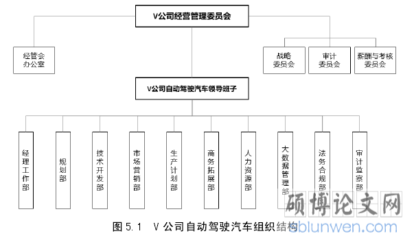 图 5.1  V 公司自动驾驶汽车组织结构