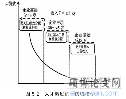 图 5.2  人才激励的一般性模型