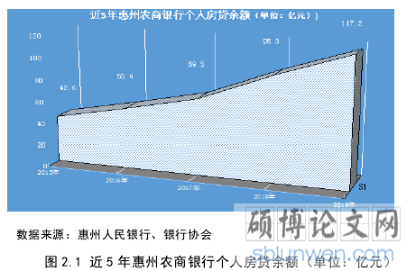 图 2.1 近 5 年惠州农商银行个人房贷余额（单位：亿元）