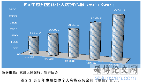 图 2.3 近 5 年惠州整体个人房贷业务余额（单位：亿元）