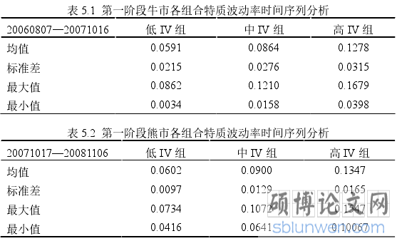 表 5.1  第一阶段牛市各组合特质波动率时间序列分析