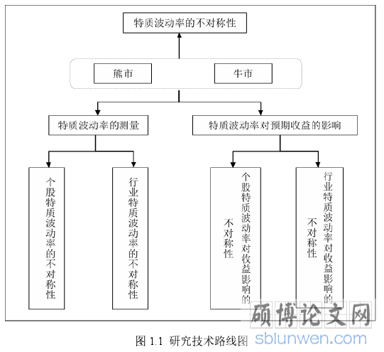 图 1.1  研究技术路线图