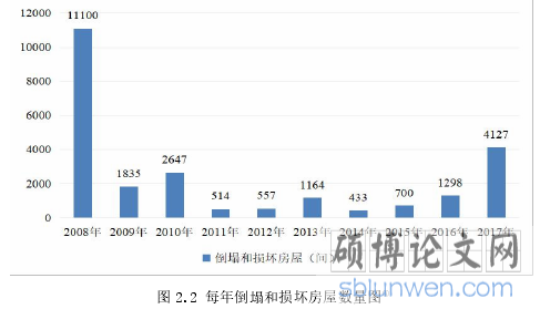 图 2.2 每年倒塌和损坏房屋数量图