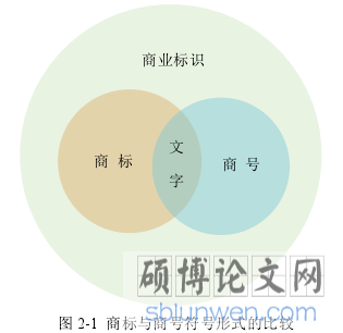 图 2-1  商标与商号符号形式的比较