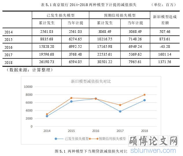 表 5.1 南京银行 2014-2018 两种模型下计提的减值损失 （单位：百万）