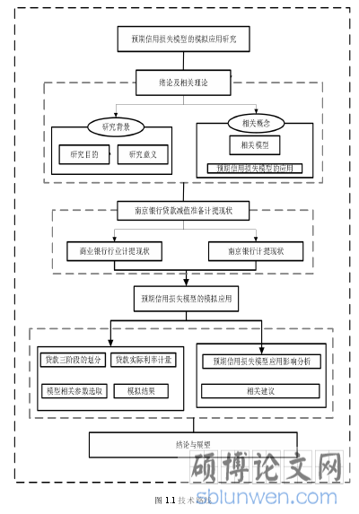 图 1.1 技术路线