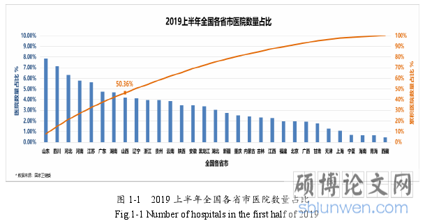 图 1-1   2019 上半年全国各省市医院数量占比