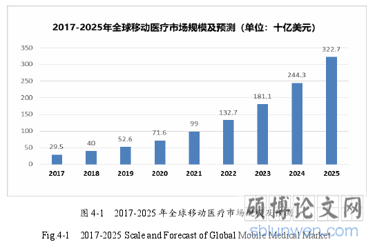 图 4-1   2017-2025 年全球移动医疗市场规模及预测