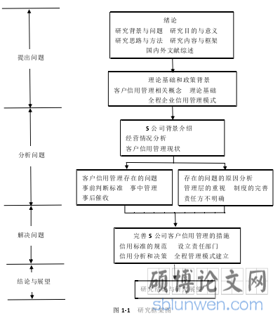 图 1-1   研究框架图