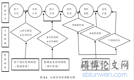 图 2-1   全程信用管理模式图