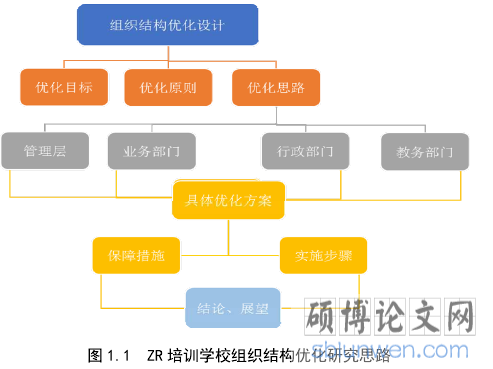 图 1.1  ZR 培训学校组织结构优化研究思路