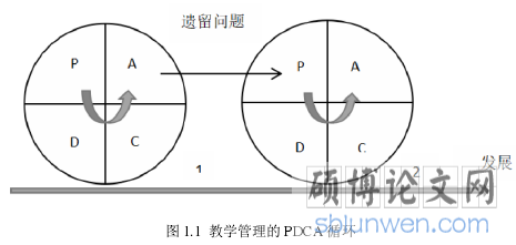 图 1.1  教学管理的 PDCA 循环