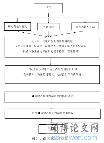 图 1-1 论文的基本框架