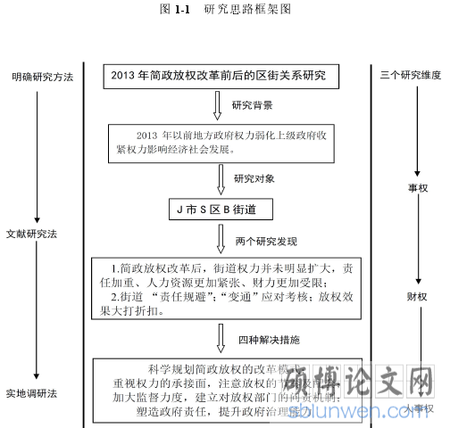 图 1-1 研究思路框架图
