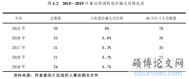 图 4-2 2015—2019 年 S 区借调街道在编人员情况表