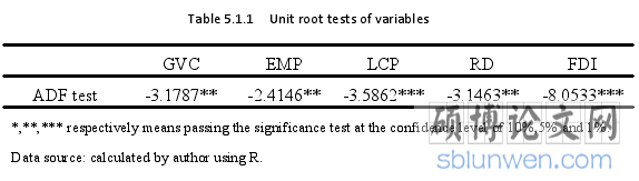 Table 5.1.1 Unit root tests of variables