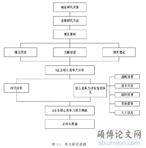 图 1.1 本文研究思路
