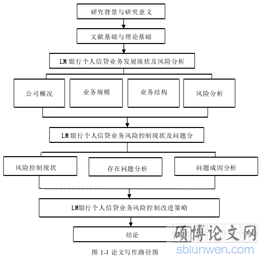 图 1-1 论文写作路径图 