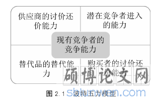 图 2.1 波特五力模型