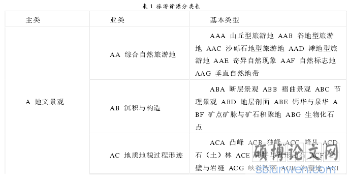 表 1  旅游资源分类表