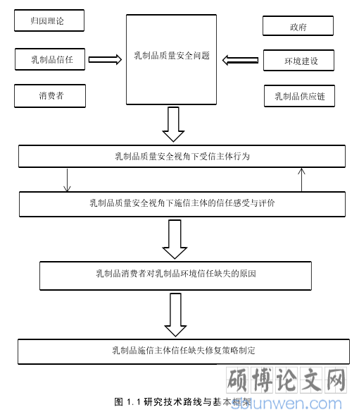 图 1.1 研究技术路线与基本框架