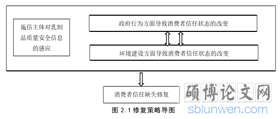 图 2.1 修复策略导图