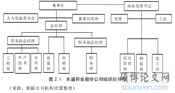 图 2.1 东盛药业股份公司组织结构图