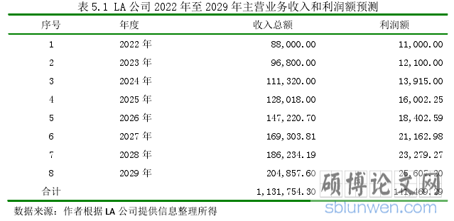 表 5.1 LA 公司 2022 年至 2029 年主营业务收入和利润额预测