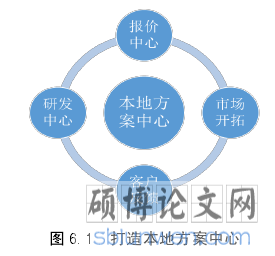 图 6.1 打造本地方案中心