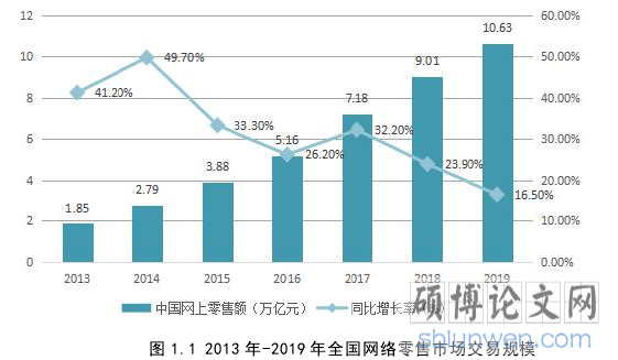 图 1.1 2013 年-2019 年全国网络零售市场交易规模