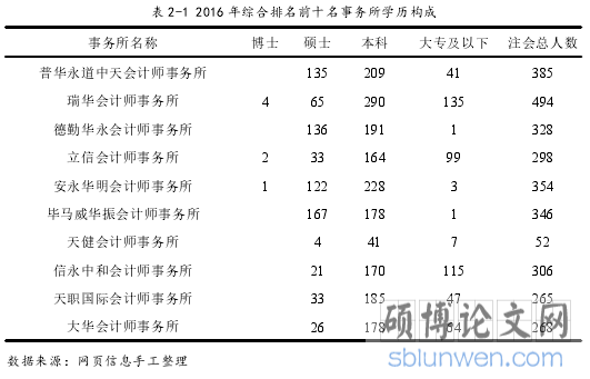 表 2-1 2016 年综合排名前十名事务所学历构成