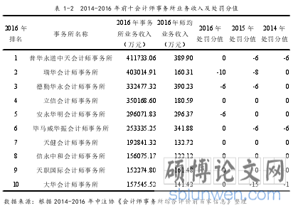 表 1-2 2014-2016 年前十会计师事务所业务收入及处罚分值
